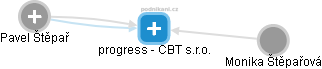 progress - CBT s.r.o. - náhled vizuálního zobrazení vztahů obchodního rejstříku