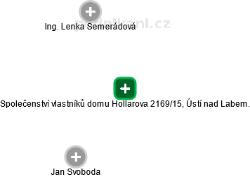 Společenství vlastníků domu Hollarova 2169/15, Ústí nad Labem. - náhled vizuálního zobrazení vztahů obchodního rejstříku