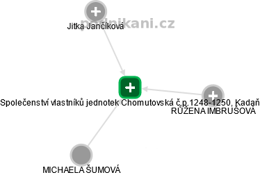 Společenství vlastníků jednotek Chomutovská č.p.1248-1250, Kadaň - náhled vizuálního zobrazení vztahů obchodního rejstříku