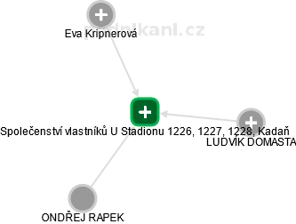 Společenství vlastníků U Stadionu 1226, 1227, 1228, Kadaň - náhled vizuálního zobrazení vztahů obchodního rejstříku