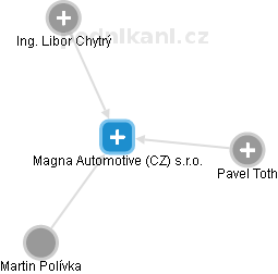 Magna Automotive (CZ) s.r.o. - náhled vizuálního zobrazení vztahů obchodního rejstříku