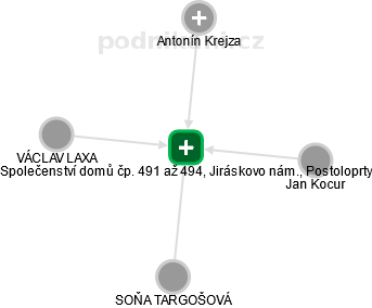 Společenství domů čp. 491 až 494, Jiráskovo nám., Postoloprty - náhled vizuálního zobrazení vztahů obchodního rejstříku