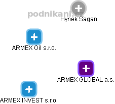 ARMEX GLOBAL a.s. - náhled vizuálního zobrazení vztahů obchodního rejstříku