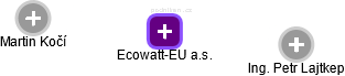 Ecowatt-EU a.s. - náhled vizuálního zobrazení vztahů obchodního rejstříku