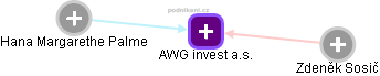 AWG invest a.s. - náhled vizuálního zobrazení vztahů obchodního rejstříku