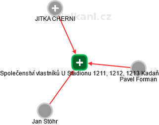 Společenství vlastníků U Stadionu 1211, 1212, 1213 Kadaň - náhled vizuálního zobrazení vztahů obchodního rejstříku