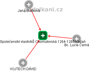 Společenství vlastníků Chomutovská 1264-1265 Kadaň - náhled vizuálního zobrazení vztahů obchodního rejstříku