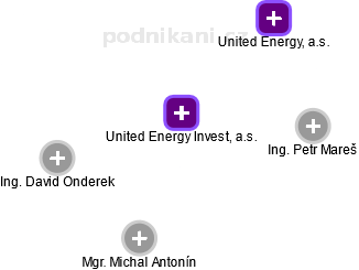 United Energy Invest, a.s. - náhled vizuálního zobrazení vztahů obchodního rejstříku