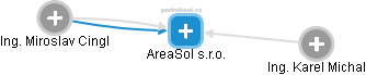 AreaSol s.r.o. - náhled vizuálního zobrazení vztahů obchodního rejstříku