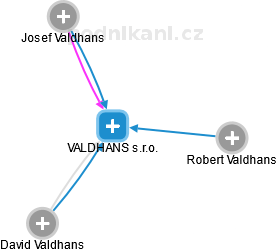 VALDHANS s.r.o. - náhled vizuálního zobrazení vztahů obchodního rejstříku