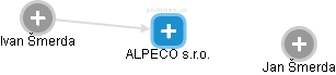 ALPECO s.r.o. - náhled vizuálního zobrazení vztahů obchodního rejstříku