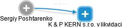 K & P KERN s.r.o. v likvidaci - náhled vizuálního zobrazení vztahů obchodního rejstříku