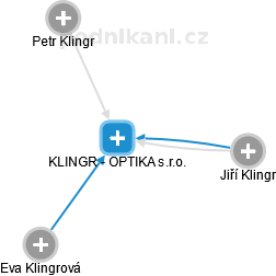 KLINGR - OPTIKA s.r.o. - náhled vizuálního zobrazení vztahů obchodního rejstříku