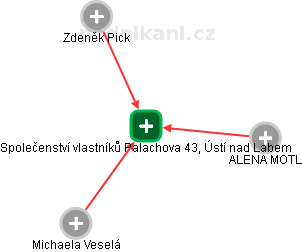 Společenství vlastníků Palachova 43, Ústí nad Labem - náhled vizuálního zobrazení vztahů obchodního rejstříku