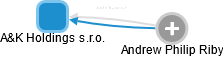 A&K Holdings s.r.o. - náhled vizuálního zobrazení vztahů obchodního rejstříku