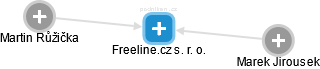 Freeline.cz s. r. o. - náhled vizuálního zobrazení vztahů obchodního rejstříku