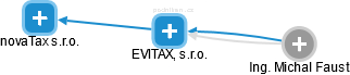 EVITAX, s.r.o. - náhled vizuálního zobrazení vztahů obchodního rejstříku