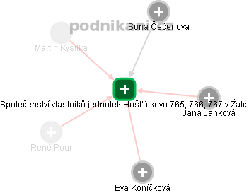 Společenství vlastníků jednotek Hošťálkovo 765, 766, 767 v Žatci - náhled vizuálního zobrazení vztahů obchodního rejstříku