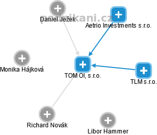 TOM OIL, s.r.o. - náhled vizuálního zobrazení vztahů obchodního rejstříku
