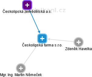 Českolipská farma s.r.o. - náhled vizuálního zobrazení vztahů obchodního rejstříku