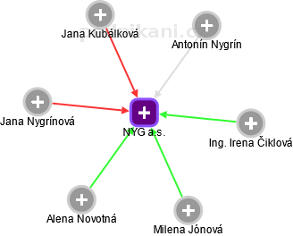 NYG a.s. - náhled vizuálního zobrazení vztahů obchodního rejstříku