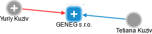 GENEG s.r.o. - náhled vizuálního zobrazení vztahů obchodního rejstříku