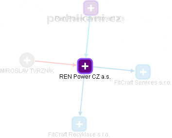 REN Power CZ a.s. - náhled vizuálního zobrazení vztahů obchodního rejstříku
