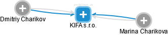 KIFA s.r.o. - náhled vizuálního zobrazení vztahů obchodního rejstříku
