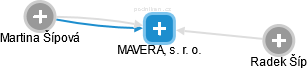 MAVERA, s. r. o. - náhled vizuálního zobrazení vztahů obchodního rejstříku
