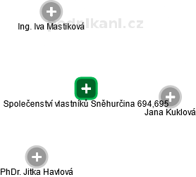 Společenství vlastníků Sněhurčina 694,695 - náhled vizuálního zobrazení vztahů obchodního rejstříku