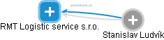 RMT Logistic service s.r.o. - náhled vizuálního zobrazení vztahů obchodního rejstříku