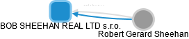 BOB SHEEHAN REAL LTD s.r.o. - náhled vizuálního zobrazení vztahů obchodního rejstříku