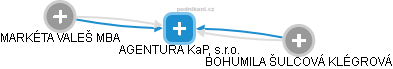 AGENTURA KaP, s.r.o. - náhled vizuálního zobrazení vztahů obchodního rejstříku