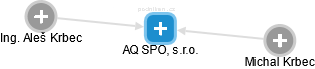 AQ SPOL, s.r.o. - náhled vizuálního zobrazení vztahů obchodního rejstříku