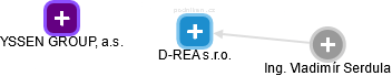 D-REA s.r.o. - náhled vizuálního zobrazení vztahů obchodního rejstříku