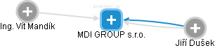 MDI GROUP s.r.o. - náhled vizuálního zobrazení vztahů obchodního rejstříku
