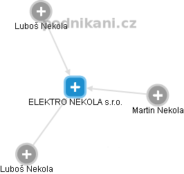 ELEKTRO NEKOLA s.r.o. - náhled vizuálního zobrazení vztahů obchodního rejstříku