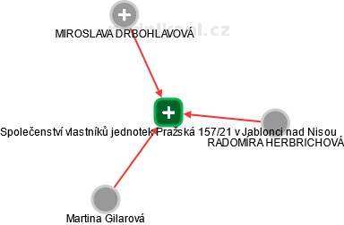 Společenství vlastníků jednotek Pražská 157/21 v Jablonci nad Nisou - náhled vizuálního zobrazení vztahů obchodního rejstříku