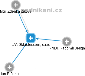 LANGMaster.com, s.r.o. - náhled vizuálního zobrazení vztahů obchodního rejstříku