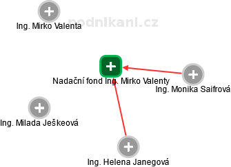 Nadační fond Ing. Mirko Valenty - náhled vizuálního zobrazení vztahů obchodního rejstříku