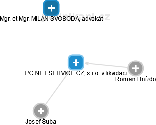 PC NET SERVICE CZ, s.r.o. v likvidaci - náhled vizuálního zobrazení vztahů obchodního rejstříku
