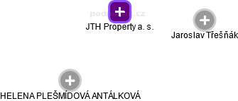 JTH Property a. s. - náhled vizuálního zobrazení vztahů obchodního rejstříku
