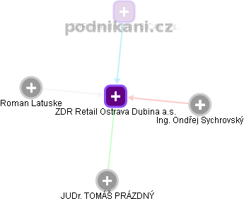 ZDR Retail Ostrava Dubina a.s. - náhled vizuálního zobrazení vztahů obchodního rejstříku