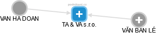 TA & VA s.r.o. - náhled vizuálního zobrazení vztahů obchodního rejstříku
