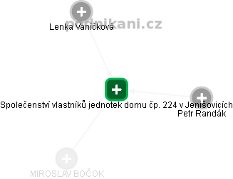 Společenství vlastníků jednotek domu čp. 224 v Jenišovicích - náhled vizuálního zobrazení vztahů obchodního rejstříku