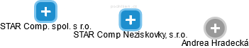 STAR Comp Neziskovky, s.r.o. - náhled vizuálního zobrazení vztahů obchodního rejstříku