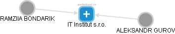 IT Institut s.r.o. - náhled vizuálního zobrazení vztahů obchodního rejstříku