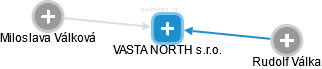 VASTA NORTH s.r.o. - náhled vizuálního zobrazení vztahů obchodního rejstříku