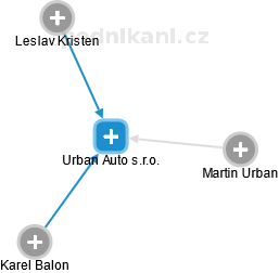 Urban Auto s.r.o. - náhled vizuálního zobrazení vztahů obchodního rejstříku