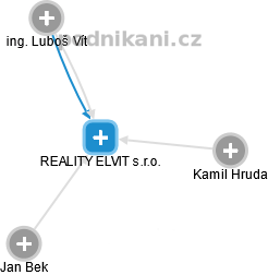 REALITY ELVIT s.r.o. - náhled vizuálního zobrazení vztahů obchodního rejstříku